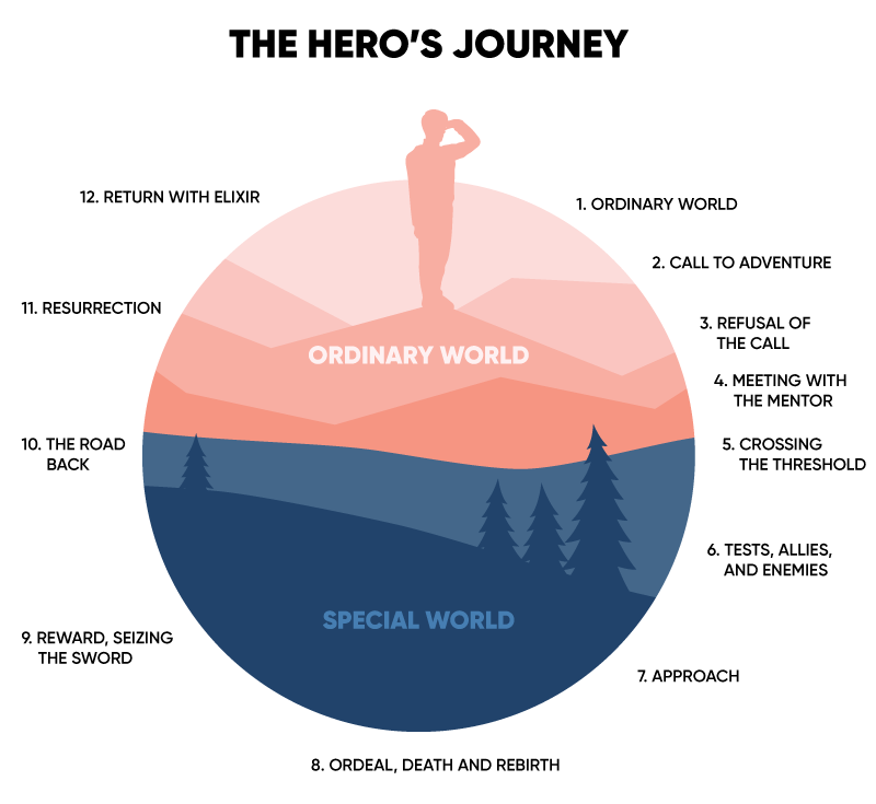 hero's journey advertising examples