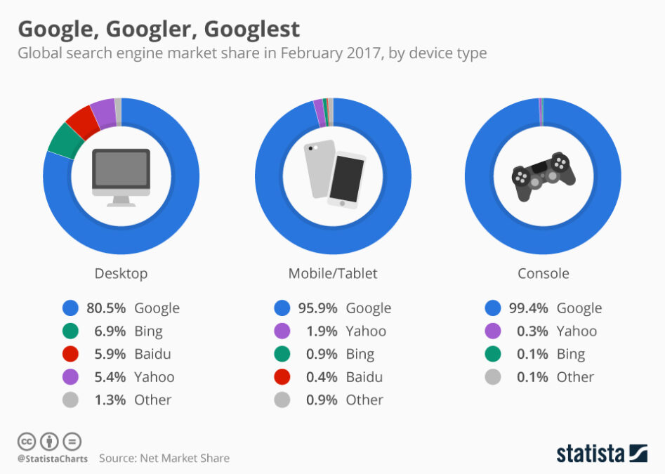 Девайс виды. Сравнение гугл и бинг. Global search приложение. Google Bing yahoo! Baidu фото.